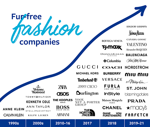 chart of fur-free fashion companies